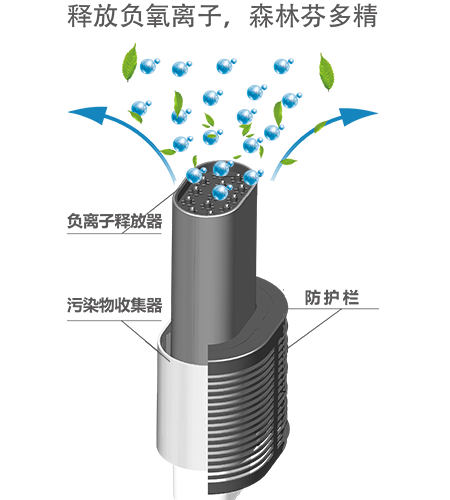 VIIYI薇伊森肽基生态级空气负离子生成机独创生态负离子生成芯片技术和纳子富勒烯负离子释放器技术，产生等同于大自然的生态级负离子，粒径小、活性高、自然扩散距离远。