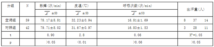生理指标影响 生理指标影响