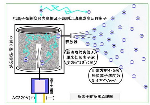 负氧离子空气净化器原理 负氧离子空气净化器原理