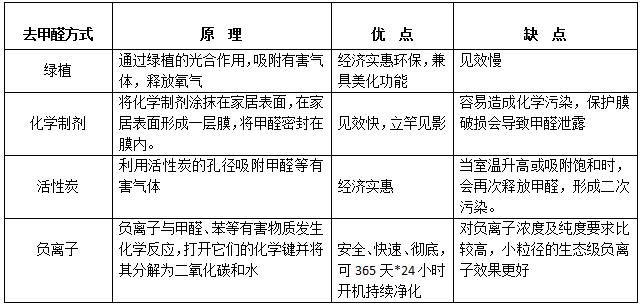 除甲醛常用方法优劣势对比 除甲醛常用方法优劣势对比