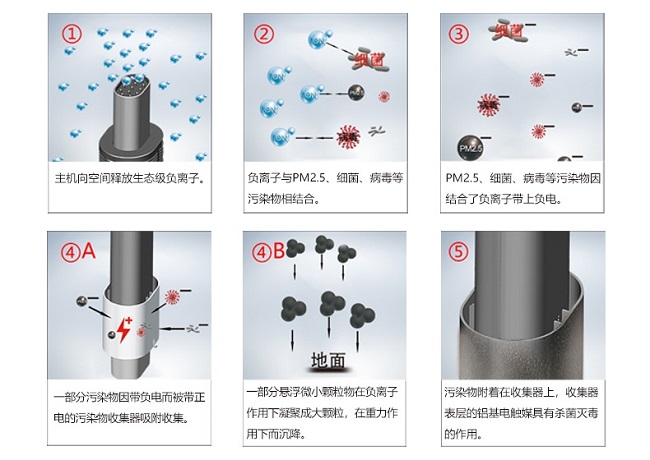 负离子空气净化器有什么作用? 负离子空气净化器有什么作用?