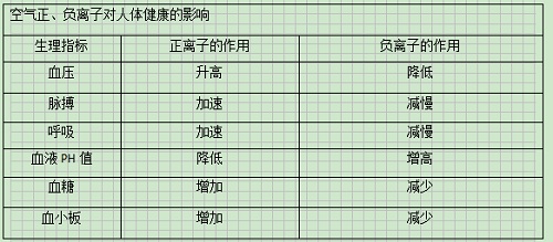 空气正、负离子对人体健康的影响 空气正、负离子对人体健康的影响