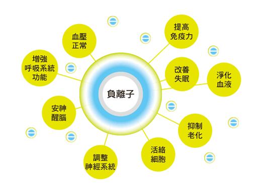 小粒径负氧离子的作用 小粒径负氧离子的作用