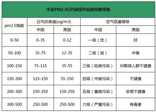 ����PM2.5�վ�Ũ�ȶ�Ӧ��ָ���ȼ�