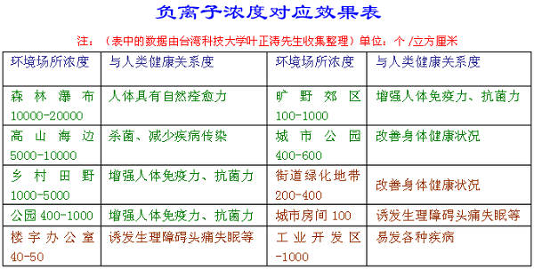 负离子浓度对应效果表 负离子浓度对应效果表