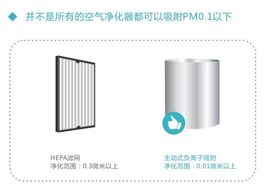 并不是所有的空气净化器都可以吸附PM0.1以下的颗粒物