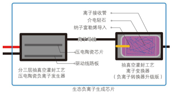 生态负离子生成芯片原理图 生态负离子生成芯片原理图